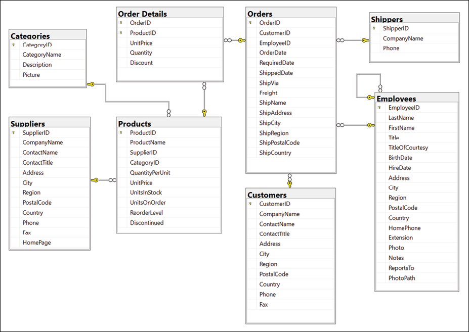 Figure 10.1: The Northwind database tables and relationships