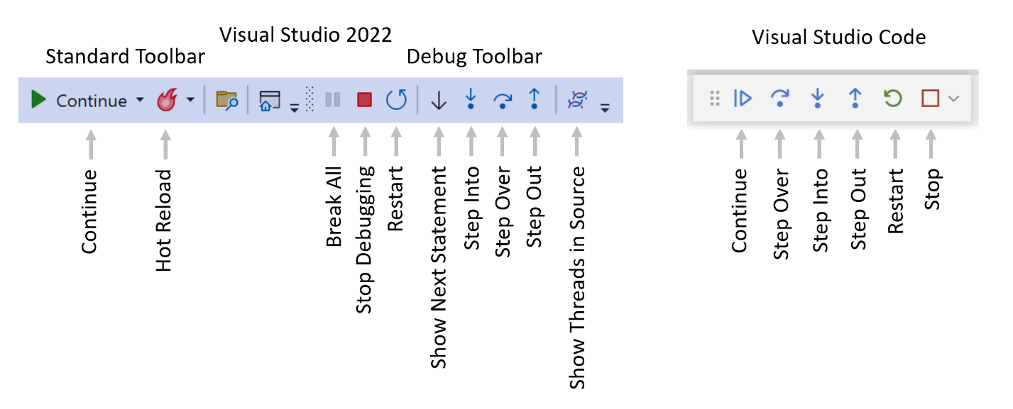 Figure 4.7: Debugging toolbars in Visual Studio 2022 and Visual Studio Code