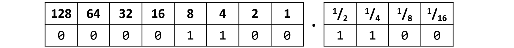 Figure 2.5: Computer representing number 12.75 in binary notation