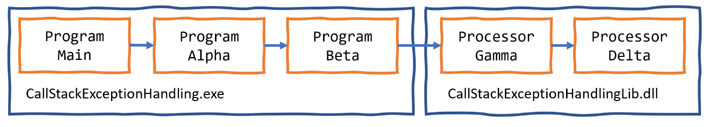 Figure 4.24: A chain of method calls that create a call stack