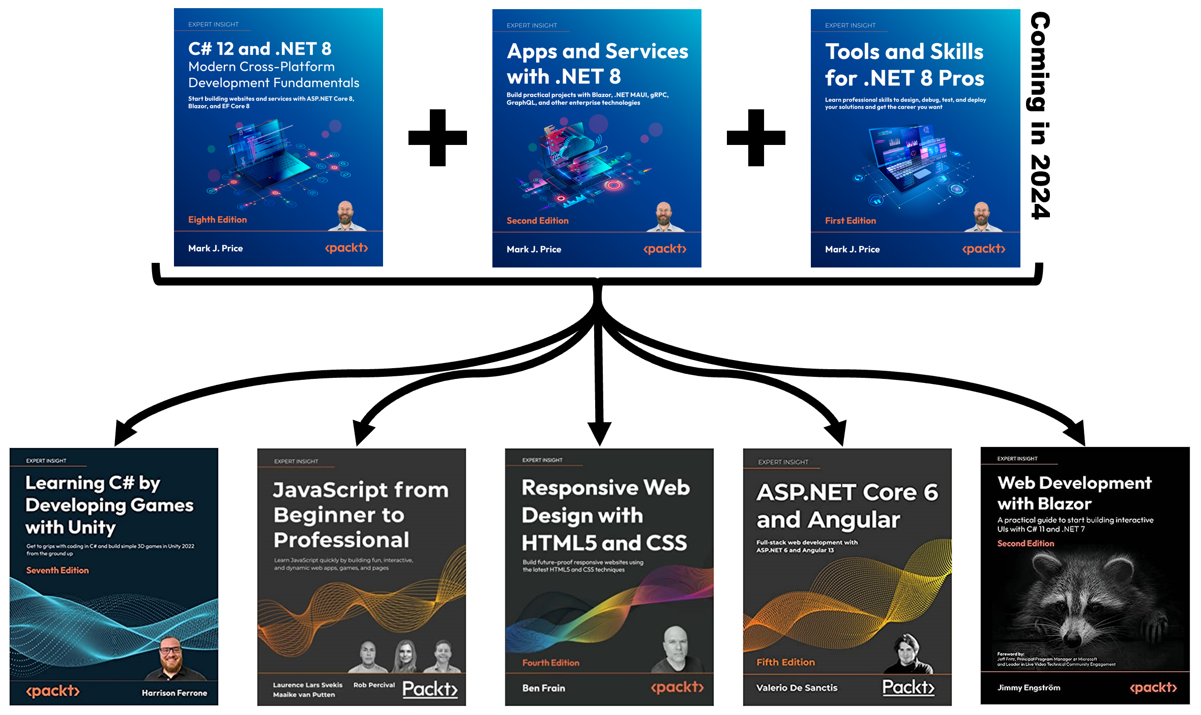 Figure 17.2: Packt books to take your C# and .NET learning further
