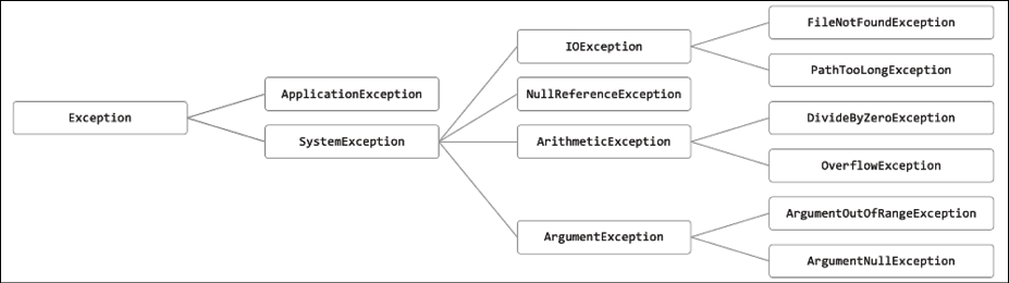 Figure 11.4: A partial exception inheritance hierarchy
