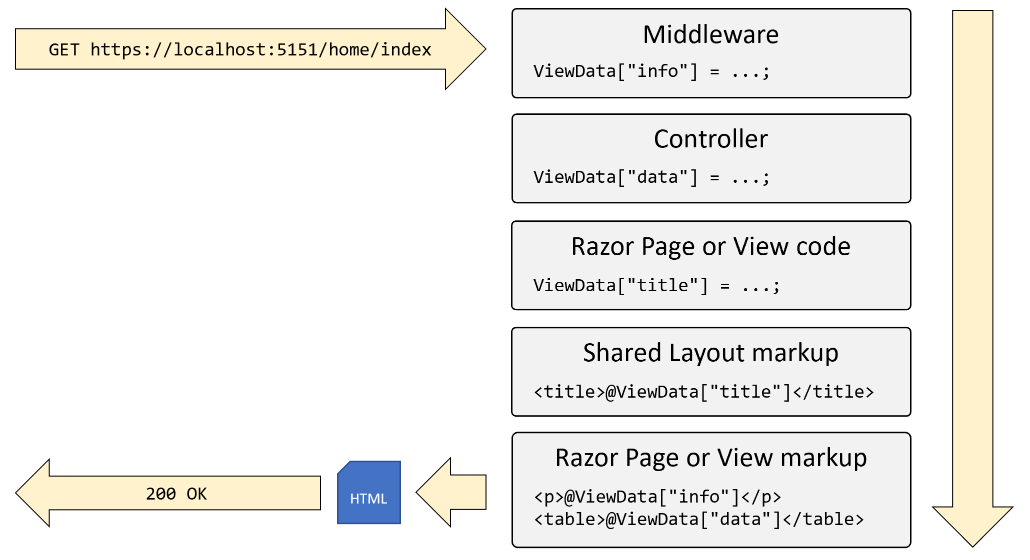 Figure 13.6: Using ViewData to share information during a single request