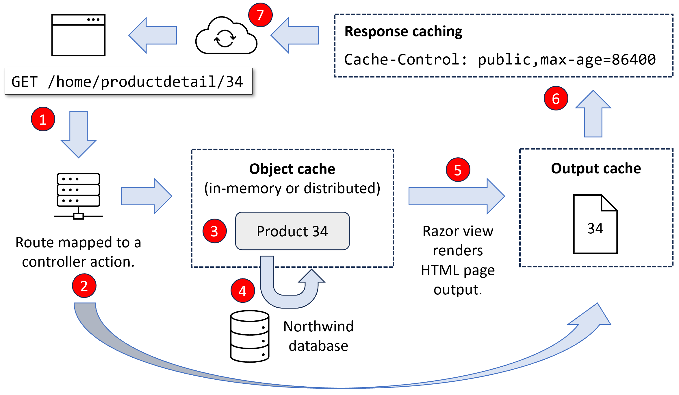 Figure 14.8: Types and locations for caching