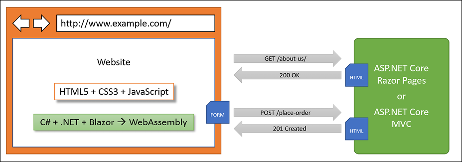 Figure 12.1: The use of C# and .NET to build websites on both the server and client side