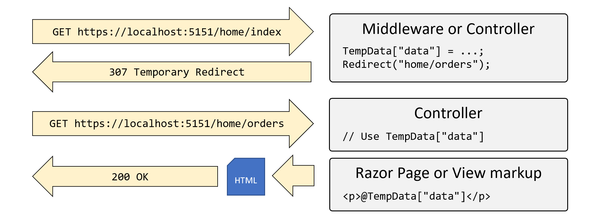 Figure 13.7: Using TempData to share information between two requests