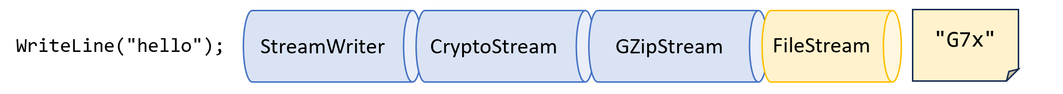 Figure 9.4: Writing plain text, then encrypting and compressing it into a file stream