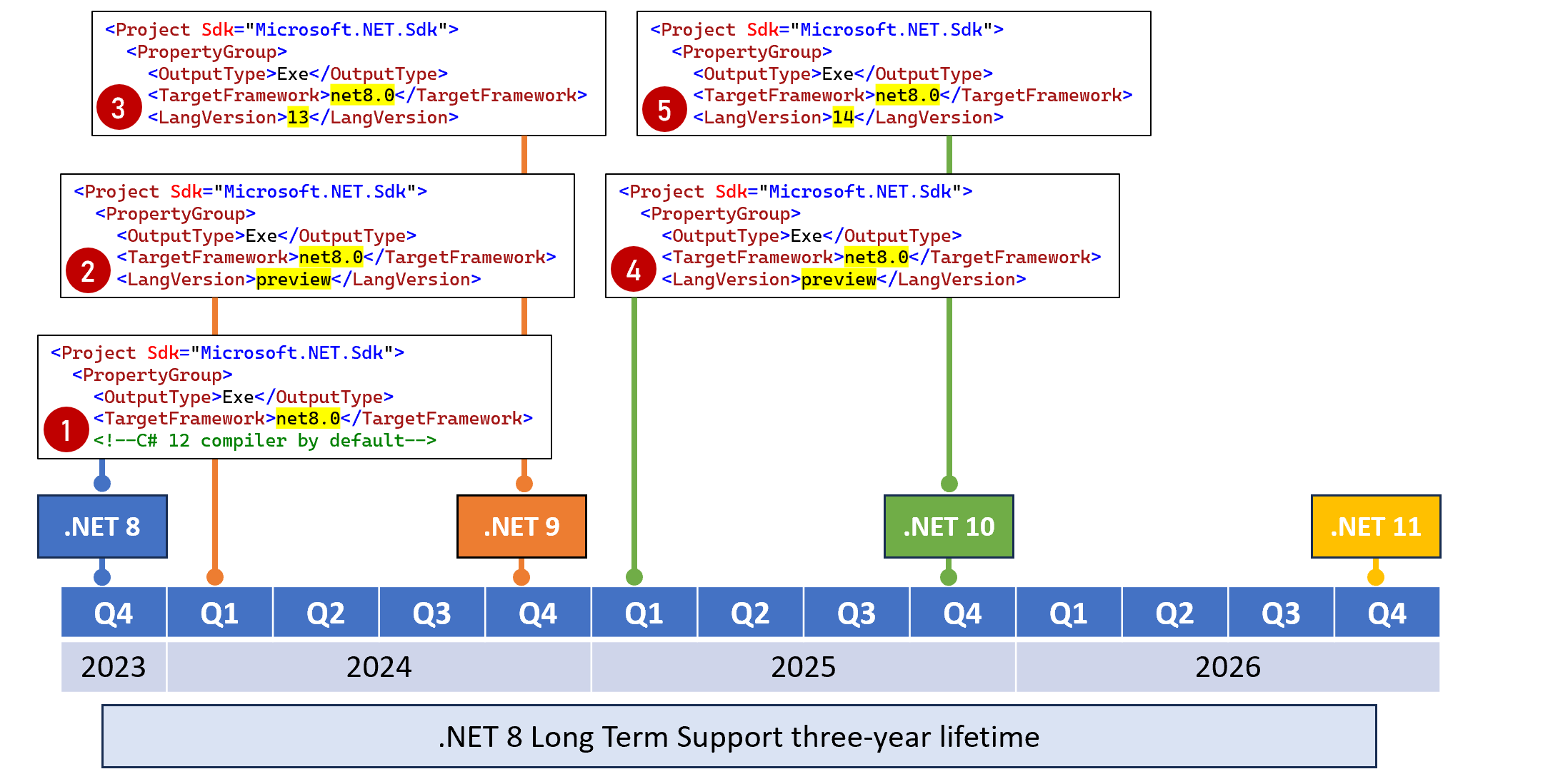 Figure 7.2: Targeting .NET 8 for long-term support while using the latest C# compilers