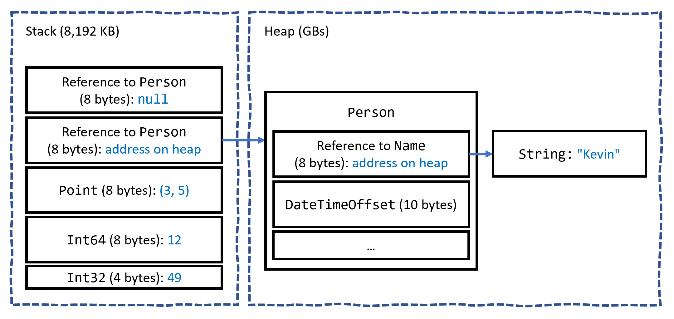 Figure 6.1: How value and reference types are allocated in the stack and heap