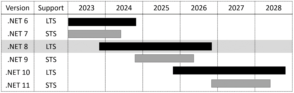 Figure 1.2: Support durations for recent and planned STS and LTS releases