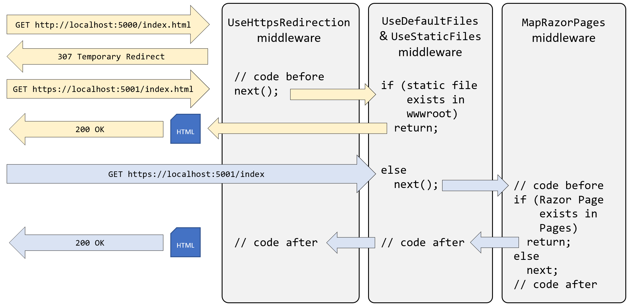 Figure 13.11: The HTTP request and response pipeline