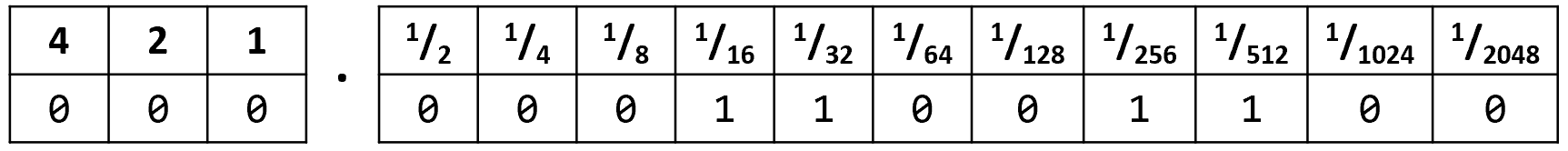 Figure 2.7: Number 0.1 in decimal repeating forever in binary